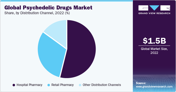 Global psychedelic drugs market share, by distribution channel, 2022 (%)