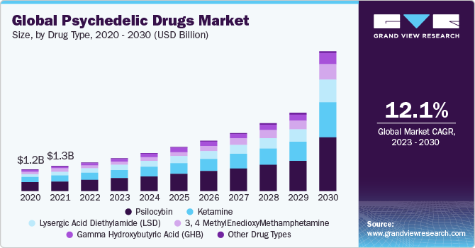 Global psychedelic drugs market size, by drug type, 2020 - 2030 (USD Million)