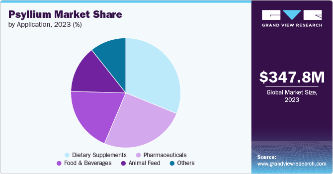 Global Psyllium Market share and size, 2023