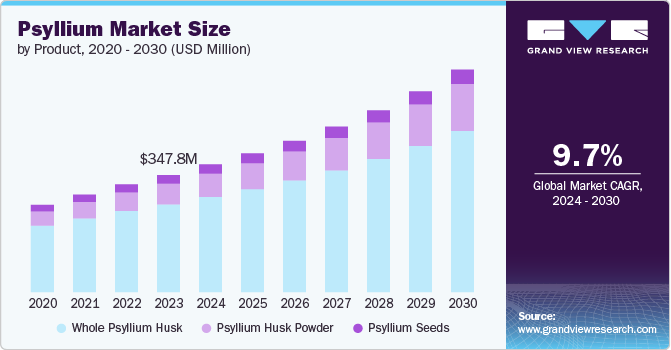 Global Psyllium Market size and growth rate, 2024 - 2030