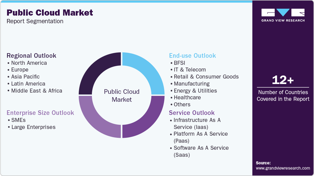 Global Public Cloud Market Report Segmentation Global Public Cloud Market Report Segmentation