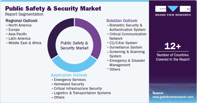 Global Public Safety & Security Market Report Segmentation