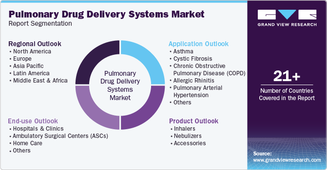 Global Pulmonary Drug Delivery Systems Market Report Segmentation