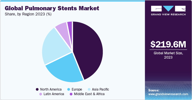 Global Pulmonary Stents Market share and size, 2023