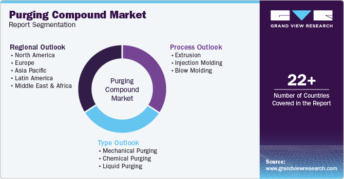 Global Purging Compound Market Report Segmentation