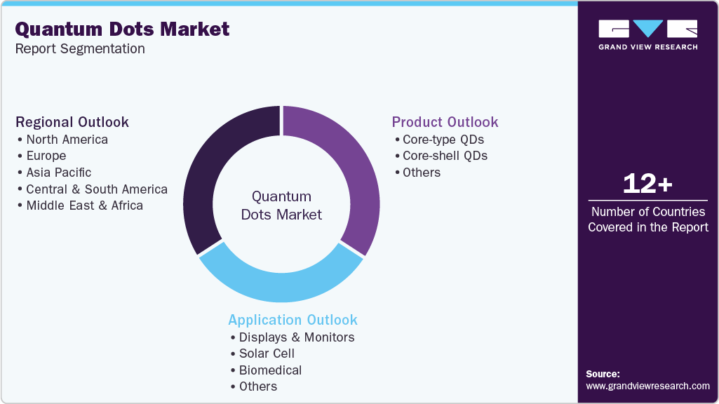 Global Quantum Dots Market Report Segmentation Global Quantum Dots Market Report Segmentation