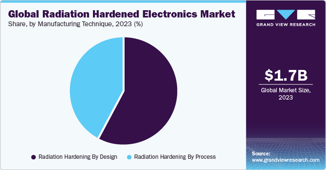 Global Radiation Hardened Electronics Market share and size, 2023