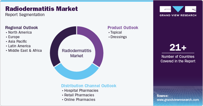 Global Radiodermatitis Market Report Segmentation