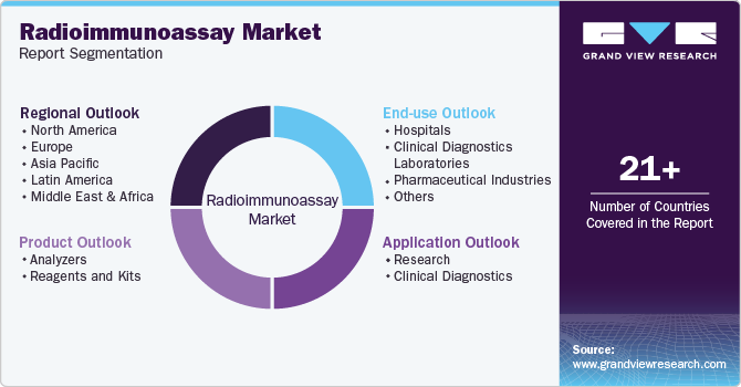 Global Radioimmunoassay Market Report Segmentation Global Radioimmunoassay Market Report Segmentation