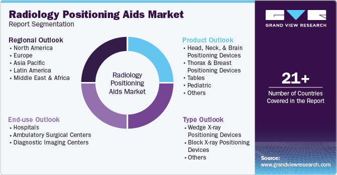 Global Radiology Positioning Aids Market Report Segmentation