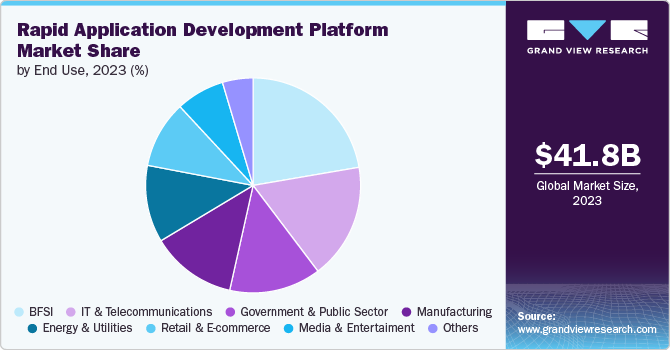 Global Rapid Application Development Platform Market share and size, 2023