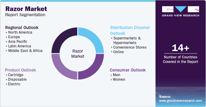 Global Razor Market Report Segmentation