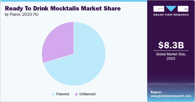 Global Ready To Drink Mocktails Market share and size, 2023