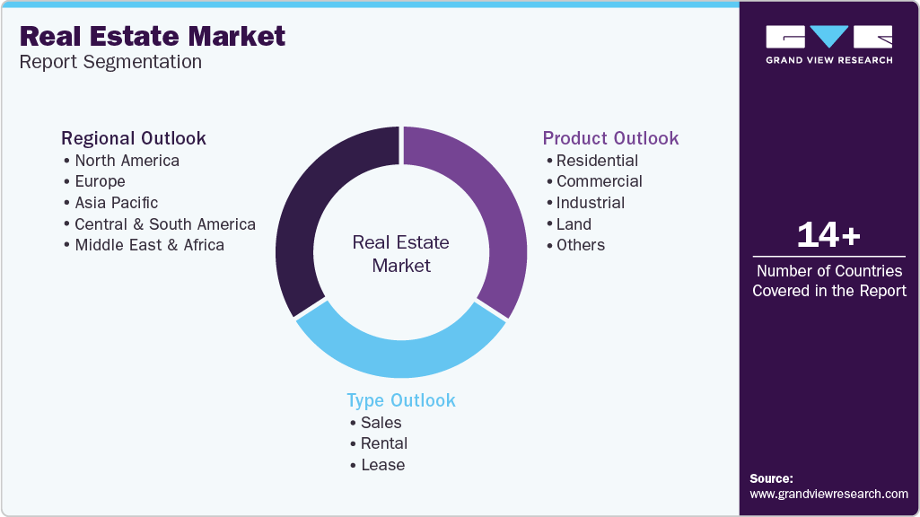 Global Real Estate Market Report Segmentation Global Real Estate Market Report Segmentation