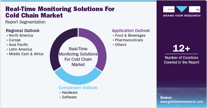 Global Real-Time Monitoring Solutions for Cold Chain Market Report Segmentation