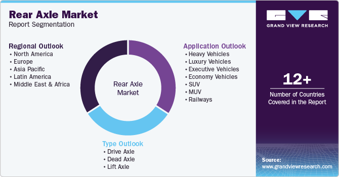 Global Rear Axle Market Report Segmentation