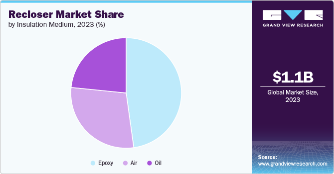 Global Recloser Market share and size, 2023