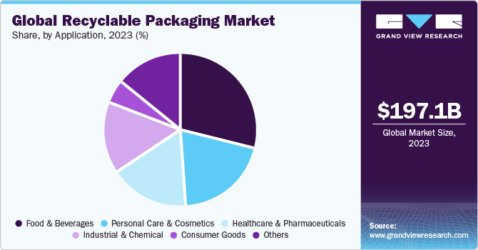 Global Recyclable Packaging Market share and size, 2023