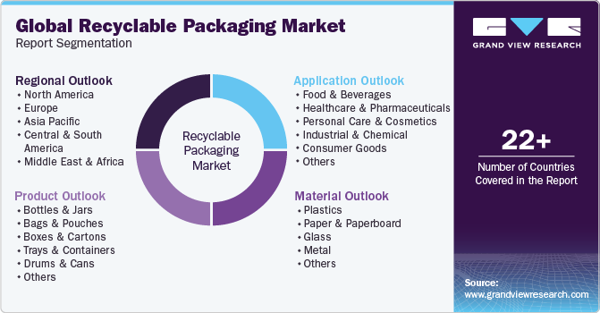 Global Recyclable Packaging Market Report Segmentation