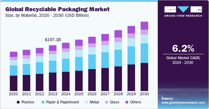 Global Recyclable Packaging Market size and growth rate, 2024 - 2030