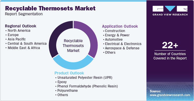 Global Recyclable Thermosets Market Report Segmentation