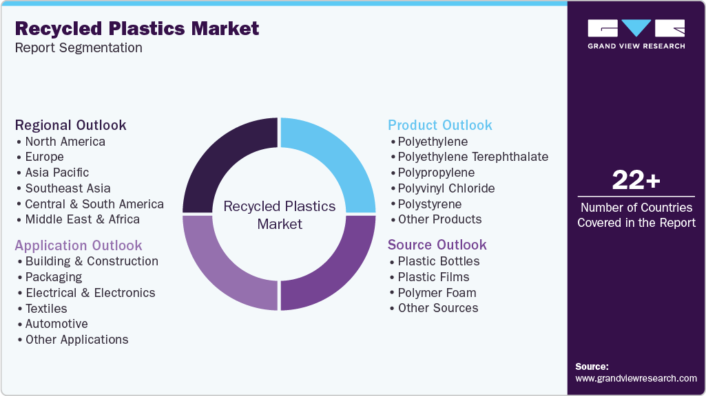 Global Recycled Plastics Market Report Segmentation Global Recycled Plastics Market Report Segmentation