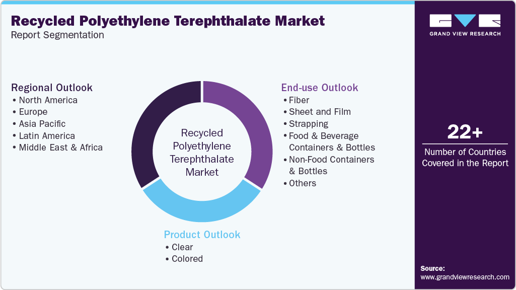 Global Recycled Polyethylene Terephthalate Market Report Segmentation Global Recycled Polyethylene Terephthalate Market Report Segmentation