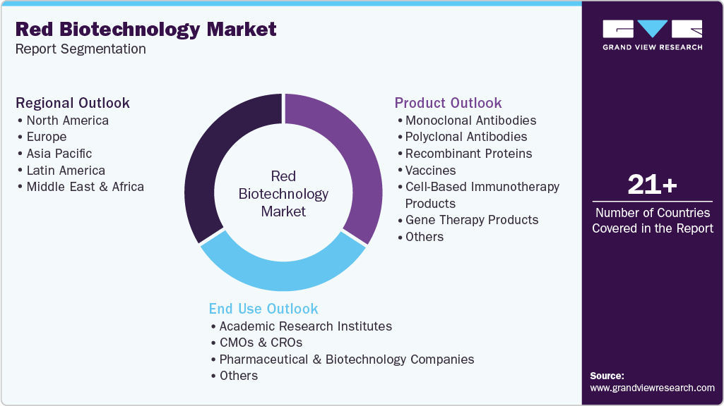 Global Red Biotechnology Market Report Segmentation Global Red Biotechnology Market Report Segmentation