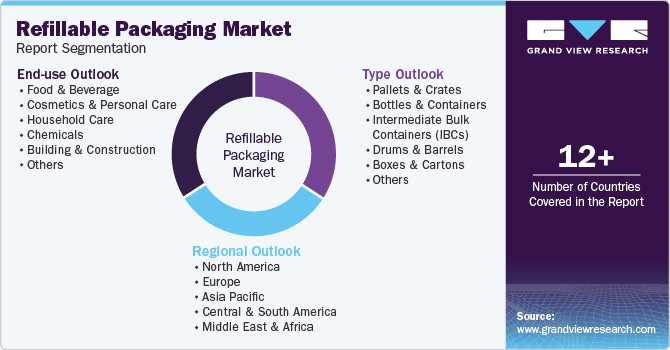Global Refillable Packaging Market Report Segmentation Global Refillable Packaging Market Report Segmentation
