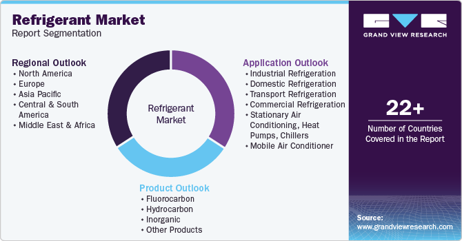 Global Refrigerant Market Report Segmentation