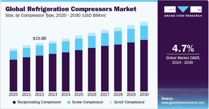 Global Refrigeration Compressors Market size and growth rate, 2024 - 2030