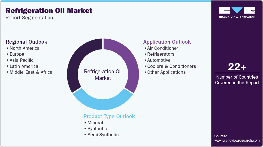 Global Refrigeration Oil Market Report Segmentation Global Refrigeration Oil Market Report Segmentation
