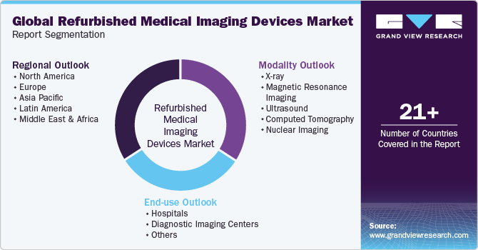 Global Refurbished Medical Imaging Devices Market Report Segmentation