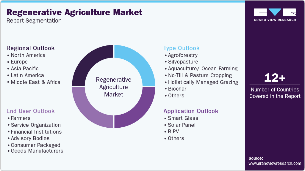 Global Regenerative Agriculture Market Report Segmentation Global Regenerative Agriculture Market Report Segmentation