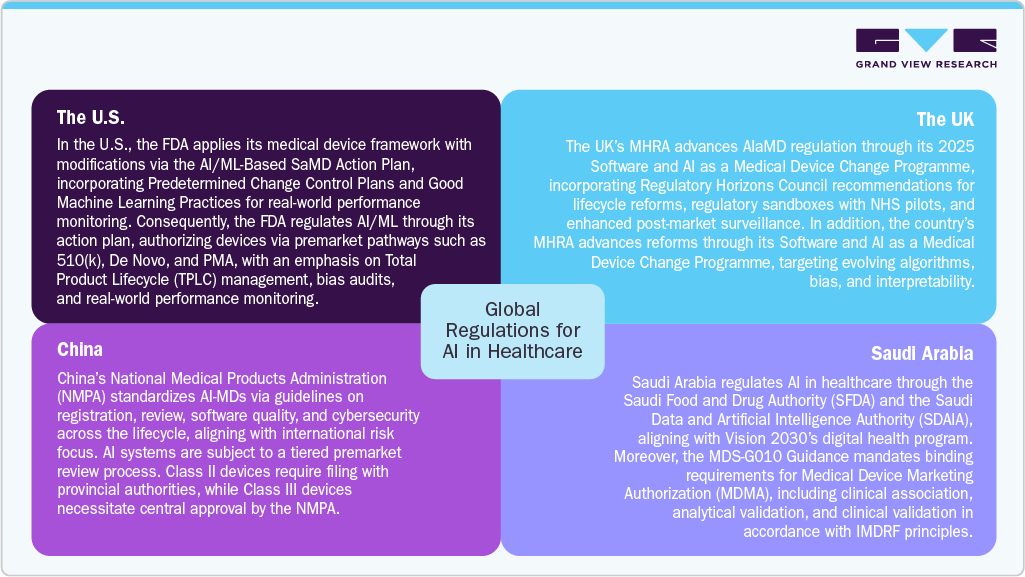 Global Regulations for AI in Healthcare Global Regulations for AI in Healthcare