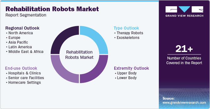 Global Rehabilitation Robots Market Report Segmentation