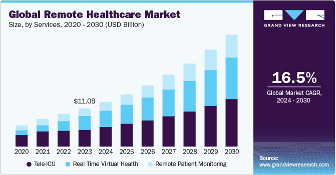 Global Remote Healthcare Market size and growth rate, 2024 - 2030