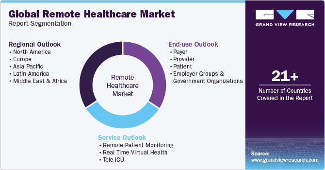 Global Remote Healthcare Market Report Segmentation