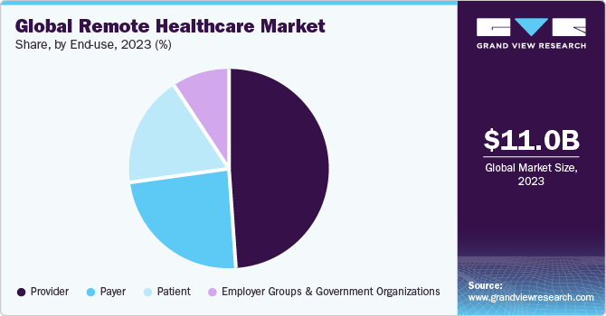 Global Remote Healthcare Market share and size, 2023