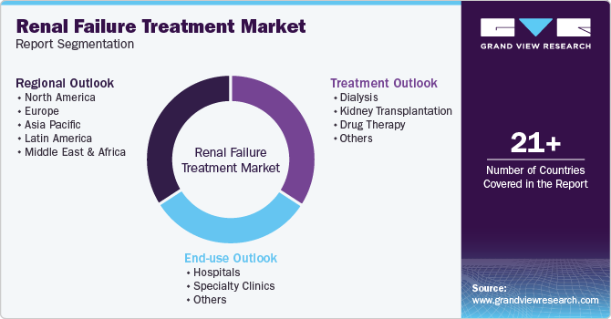 Global Renal Failure Treatment Market Report Segmentation