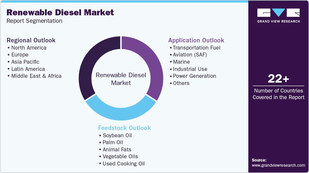 Global Renewable Diesel Market Report Segmentation Global Renewable Diesel Market Report Segmentation