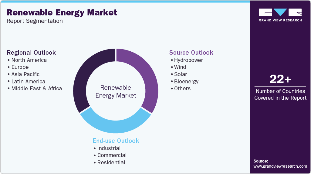 Global Renewable Energy Market Report Segmentation Global Renewable Energy Market Report Segmentation