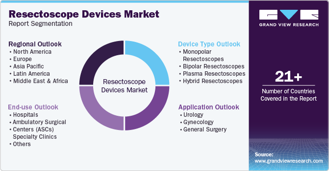 Global Resectoscope Devices Market Report Segmentation