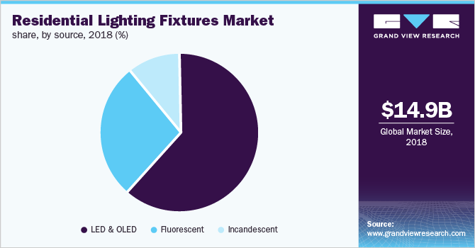residential lighting fixtures market size