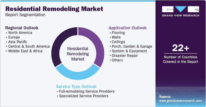 Global Residential Remodeling Market Report Segmentation