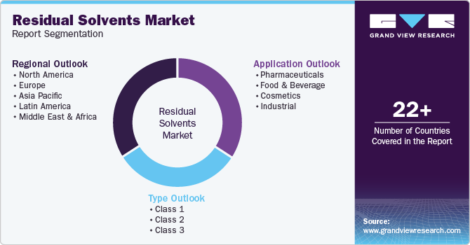 Global Residual Solvents Market Report Segmentation Global Residual Solvents Market Report Segmentation