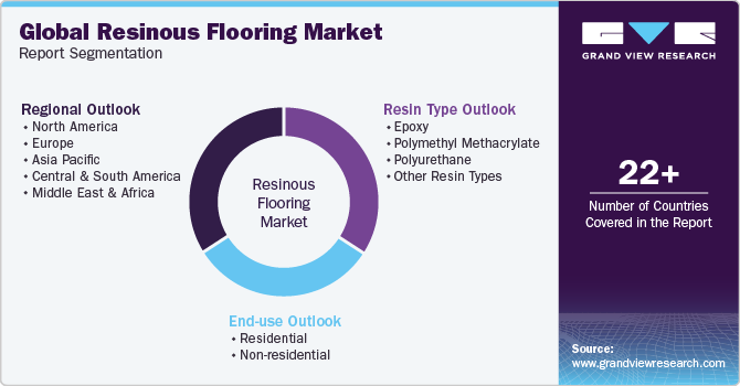 Global Resinous Flooring Market Report Segmentation