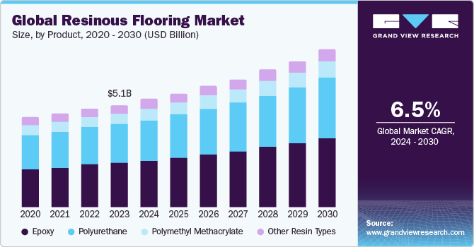 Global Resinous Flooring Market size and growth rate, 2024 - 2030