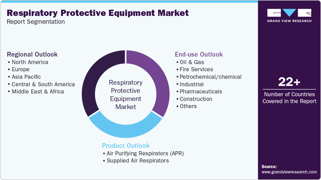 Global Respiratory Protective Equipment Market Report Segmentation Global Respiratory Protective Equipment Market Report Segmentation