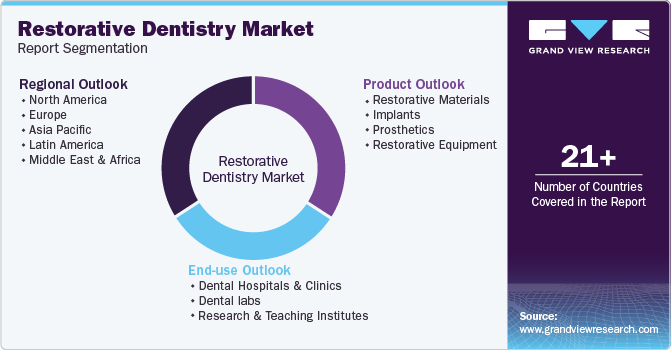 Global Restorative Dentistry Market Report Segmentation